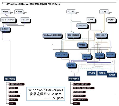 黑客技術兩大方向零基礎入門學習路線 從啟蒙到精通，一篇收藏足夠